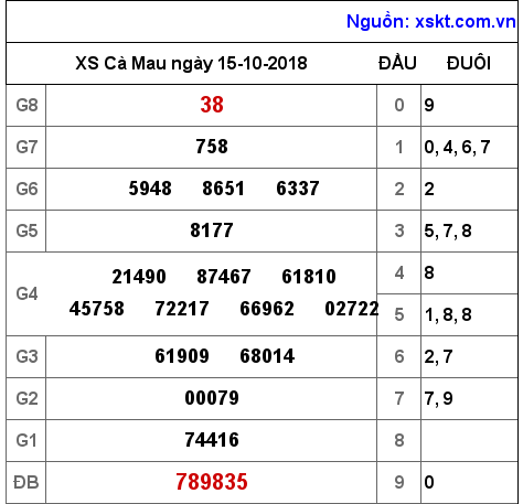 XSCM ngày 15-10-2018 XSCM ngày 15-10-2018