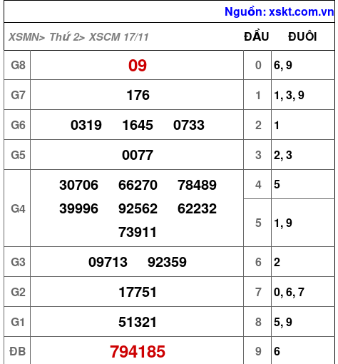 XSCM ngày 17-11-2025 XSCM ngày 17-11-2025
