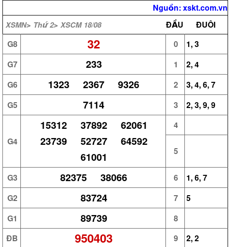 XSCM ngày 18-8-2025