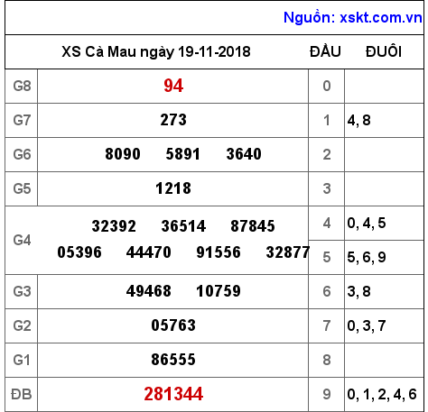 XSCM ngày 19-11-2018 XSCM ngày 19-11-2018