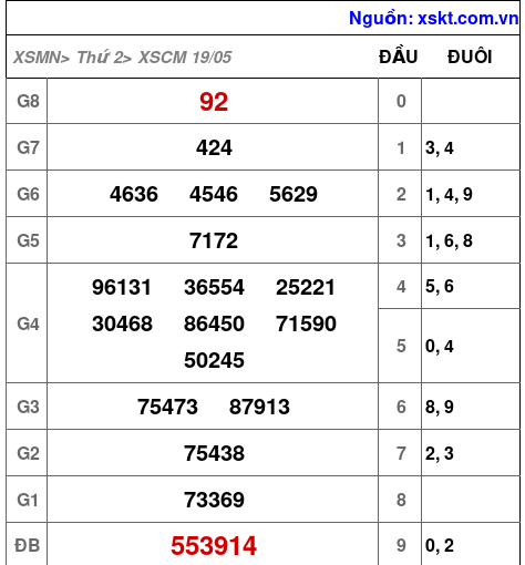 XSCM ngày 19-5-2025 XSCM ngày 19-5-2025