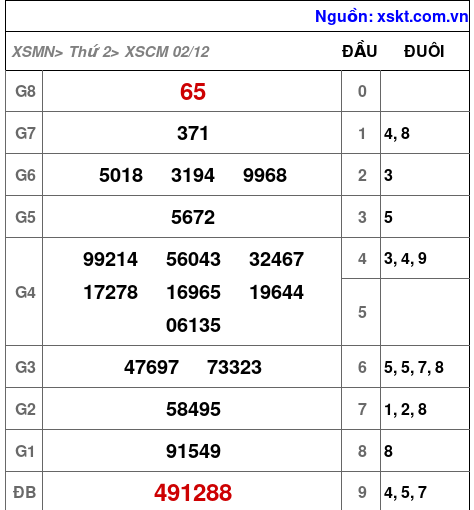 XSCM ngày 2-12-2024