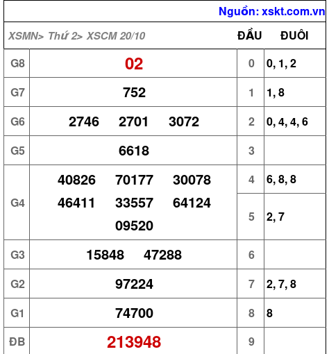 XSCM ngày 20-10-2025 XSCM ngày 20-10-2025