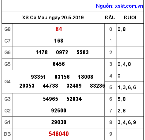 XSCM ngày 20-5-2019 XSCM ngày 20-5-2019