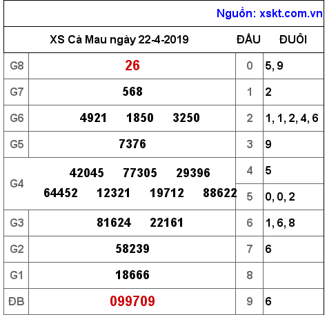 XSCM ngày 22-4-2019 XSCM ngày 22-4-2019