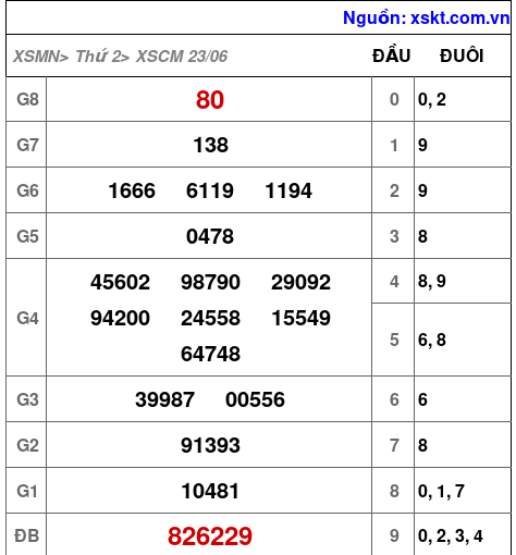 Kết quả XSCM ngày 23-6-2025