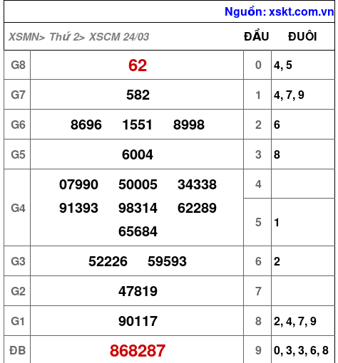 XSCM ngày 24-3-2025 XSCM ngày 24-3-2025
