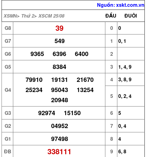 XSCM ngày 25-8-2025 XSCM ngày 25-8-2025