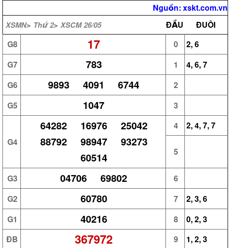 XSCM ngày 26-5-2025