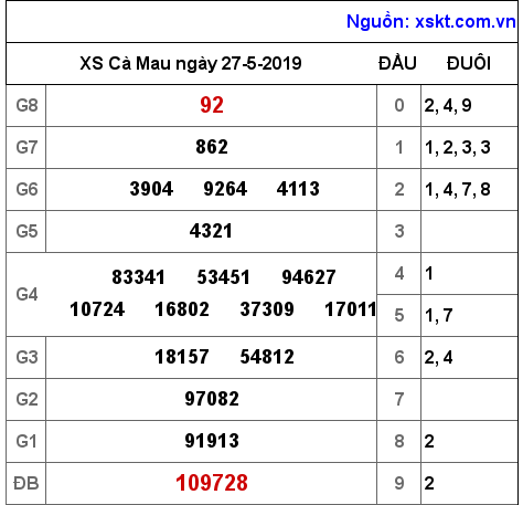XSCM ngày 27-5-2019 XSCM ngày 27-5-2019