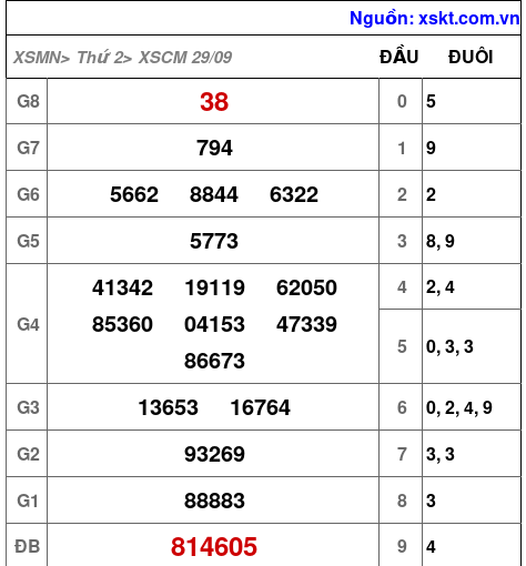 XSCM ngày 29-9-2025 XSCM ngày 29-9-2025