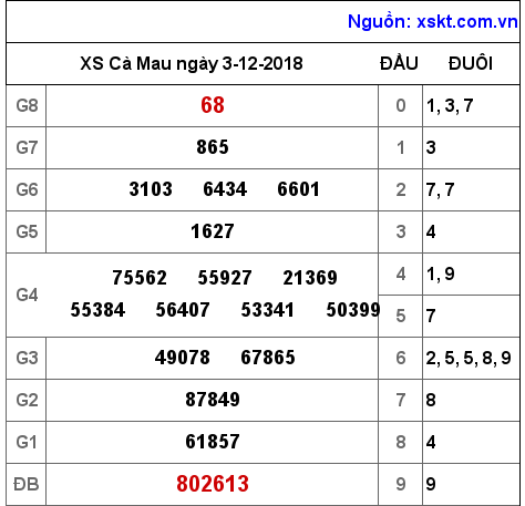 XSCM ngày 3-12-2018 XSCM ngày 3-12-2018