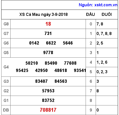 XSCM ngày 3-9-2018 XSCM ngày 3-9-2018