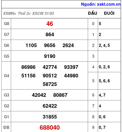 XSCM ngày 31-3-2025 XSCM ngày 31-3-2025