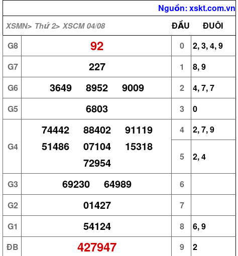 XSCM ngày 4-8-2025