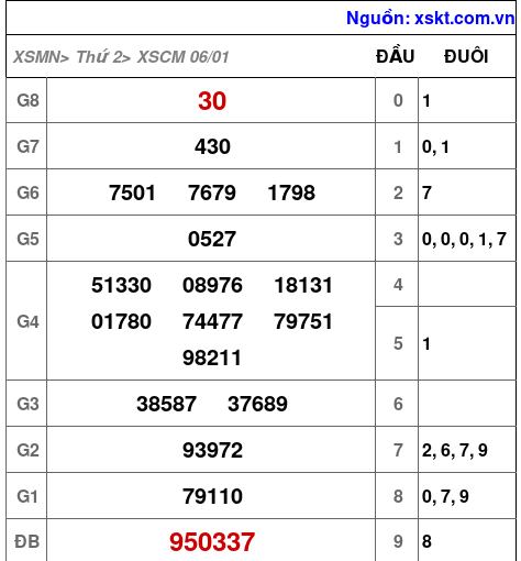 XSCM ngày 6-1-2025 XSCM ngày 6-1-2025