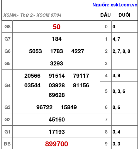 XSCM ngày 7-4-2025 XSCM ngày 7-4-2025