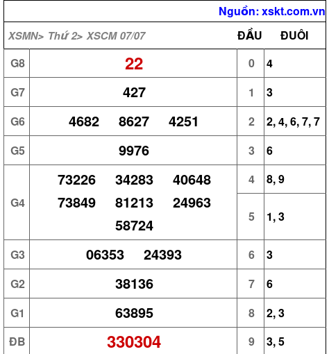 XSCM ngày 7-7-2025 XSCM ngày 7-7-2025