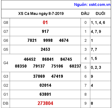 XSCM ngày 8-7-2019 XSCM ngày 8-7-2019