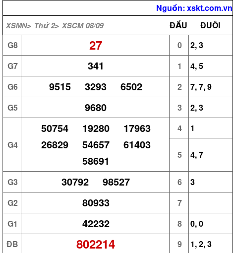 XSCM ngày 8-9-2025 XSCM ngày 8-9-2025