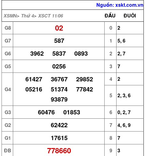 XSCT ngày 11-6-2025
