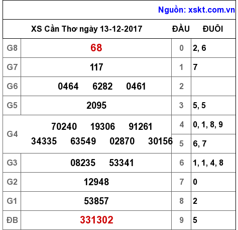 XSCT ngày 13-12-2017 XSCT ngày 13-12-2017