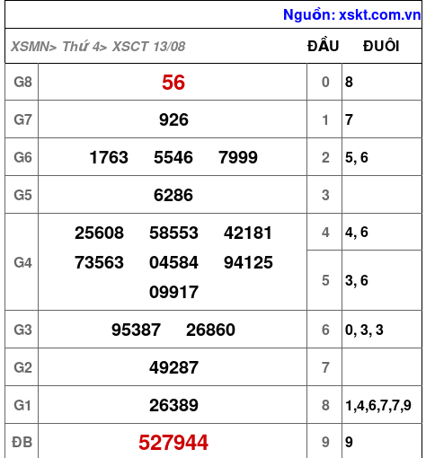 XSCT ngày 13-8-2025 XSCT ngày 13-8-2025