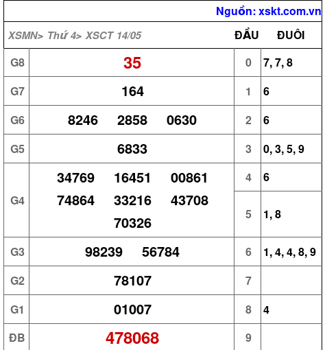 XSCT ngày 14-5-2025 XSCT ngày 14-5-2025