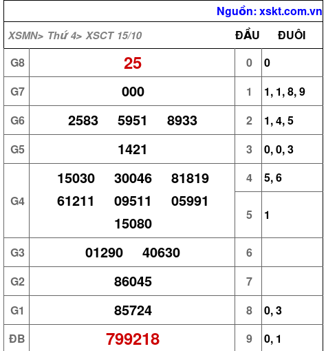 XSCT ngày 15-10-2025 XSCT ngày 15-10-2025
