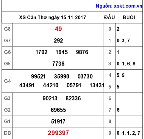 XSCT ngày 15-11-2017 XSCT ngày 15-11-2017