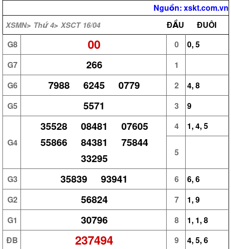 XSCT ngày 16-4-2025 XSCT ngày 16-4-2025