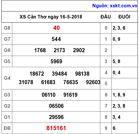 XSCT ngày 16-5-2018 XSCT ngày 16-5-2018