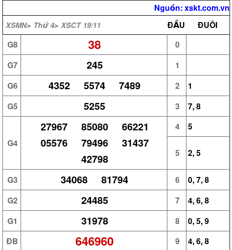 XSCT ngày 19-11-2025 XSCT ngày 19-11-2025