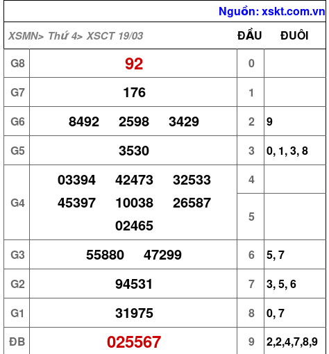 XSCT ngày 19-3-2025 XSCT ngày 19-3-2025