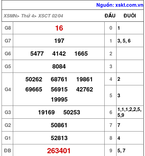 XSCT ngày 2-4-2025 XSCT ngày 2-4-2025
