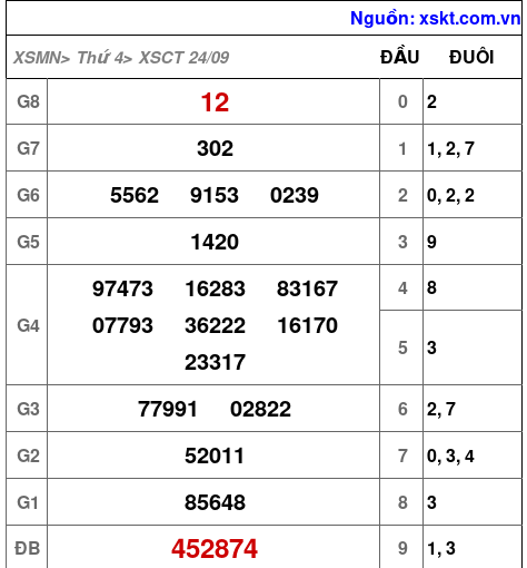 XSCT ngày 24-9-2025