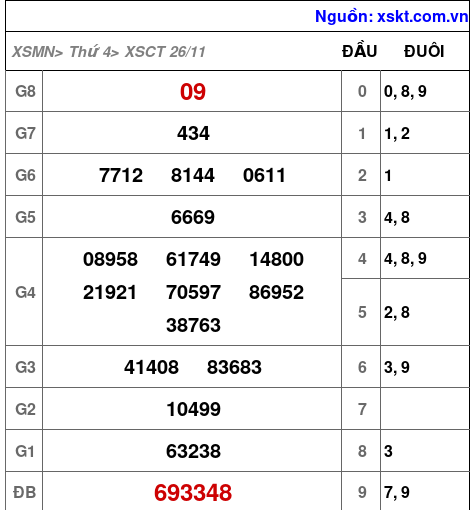 XSCT ngày 26-11-2025