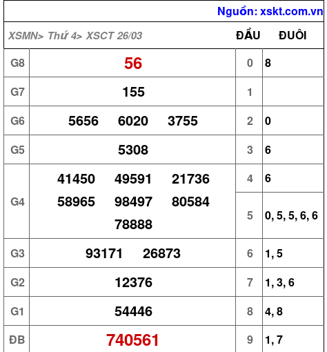 XSCT ngày 26-3-2025 XSCT ngày 26-3-2025