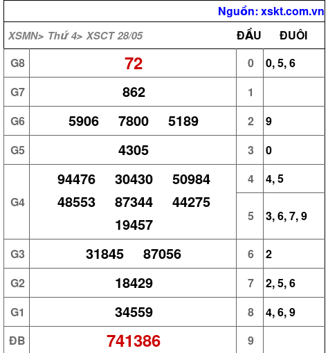 XSCT ngày 28-5-2025