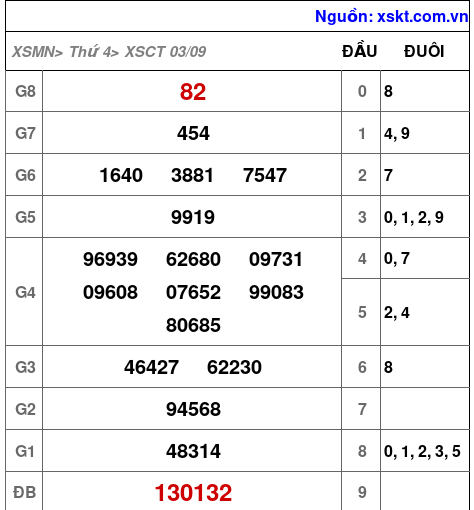 XSCT ngày 3-9-2025