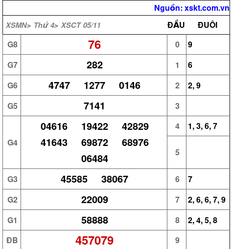 XSCT ngày 5-11-2025 XSCT ngày 5-11-2025