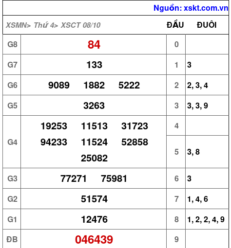 XSCT ngày 8-10-2025 XSCT ngày 8-10-2025