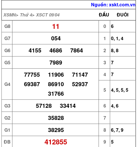XSCT ngày 9-4-2025 XSCT ngày 9-4-2025