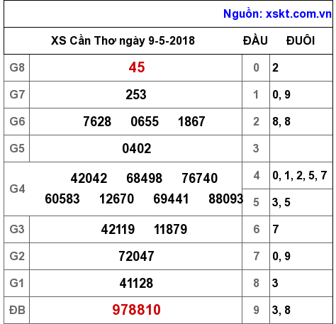 XSCT ngày 9-5-2018 XSCT ngày 9-5-2018