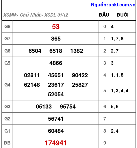 XSDL ngày 1-12-2024 XSDL ngày 1-12-2024