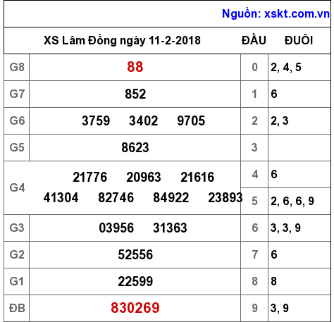 XSDL ngày 11-2-2018 XSDL ngày 11-2-2018