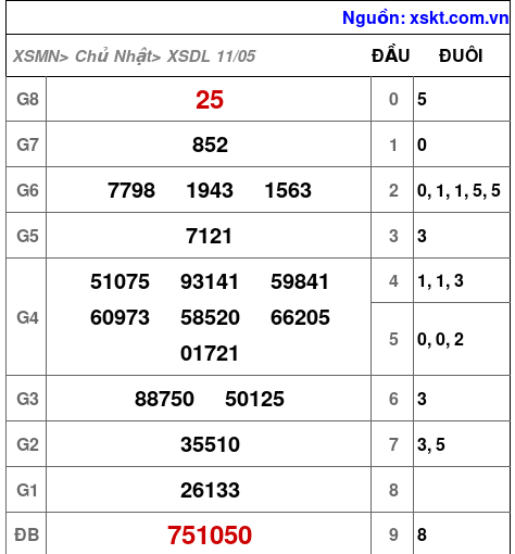 XSDL ngày 11-5-2025 XSDL ngày 11-5-2025