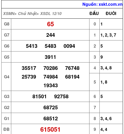 XSDL ngày 12-10-2025 XSDL ngày 12-10-2025