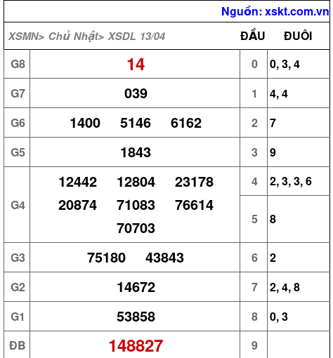 XSDL ngày 13-4-2025 XSDL ngày 13-4-2025