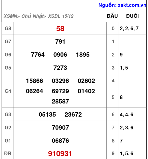 XSDL ngày 15-12-2024 XSDL ngày 15-12-2024